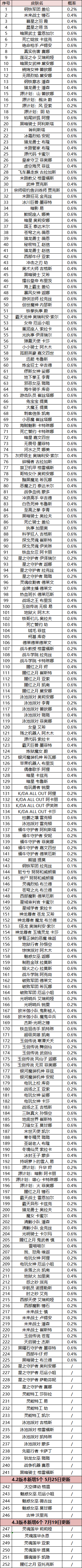 英雄联盟手游魄罗宝箱能开出什么皮肤 英雄联盟手游魄罗宝箱皮肤列表图2