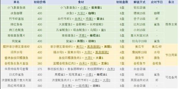 潜水员戴夫食谱有哪些 潜水员戴夫食谱大全图2