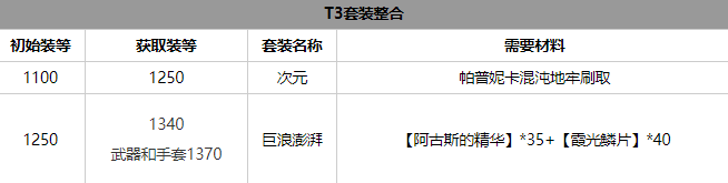 命运方舟气功师套装选哪个好 命运方舟气功师套装选择推荐图3