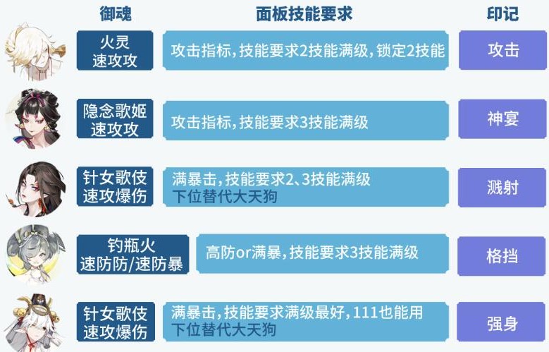 阴阳师六道之门孔雀国怎么过 阴阳师六道之门孔雀国阵容打法推荐图1