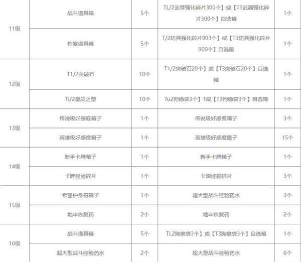 命运方舟通行证奖励汇总图3