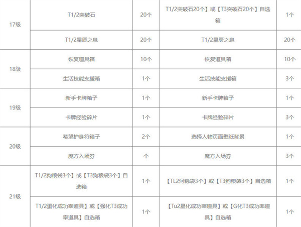 命运方舟通行证奖励汇总图4