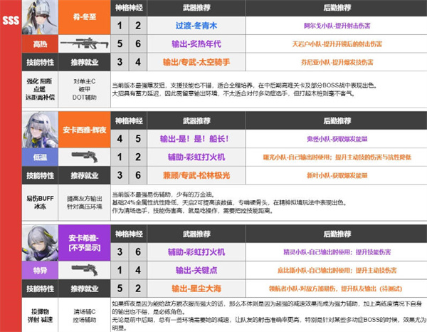 尘白禁区武器强度排行榜一览图1