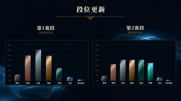 英雄联盟英雄联盟s13赛段介绍 s13有几个赛段图2