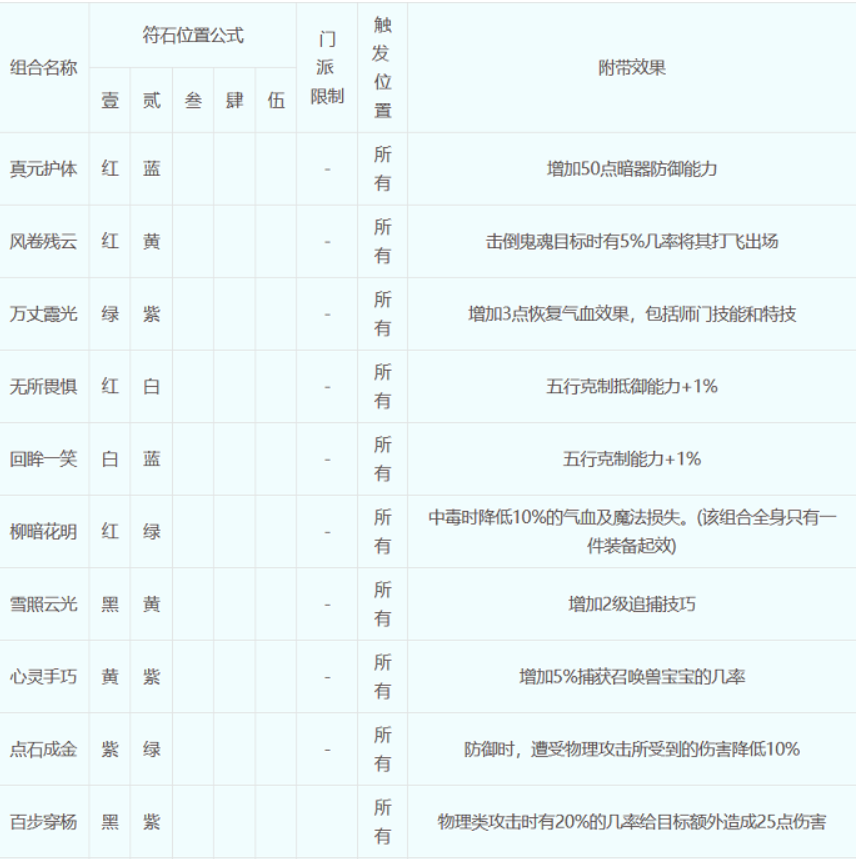 梦幻西游符石组合表大全2023 符石组合怎么选择图1