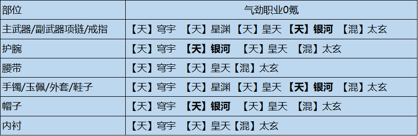 天涯明月刀手游天涯明月刀手游全输出流琅纹怎么组合最好 全输出流琅纹组合参考图1