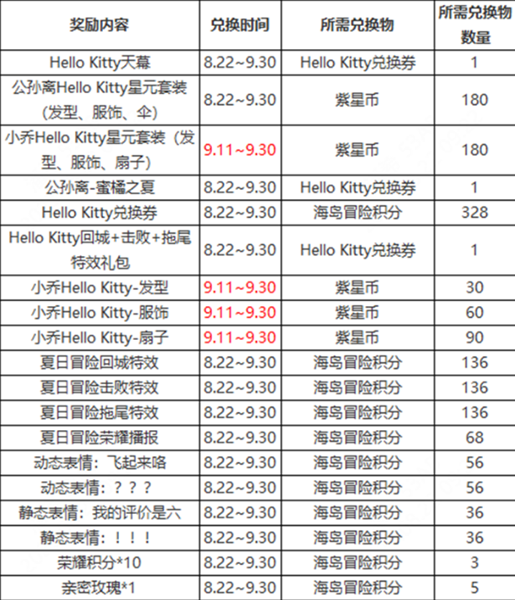 王者荣耀王者荣耀HelloKitty联动皮肤怎么获取 HelloKitty联动皮肤获取方式图2