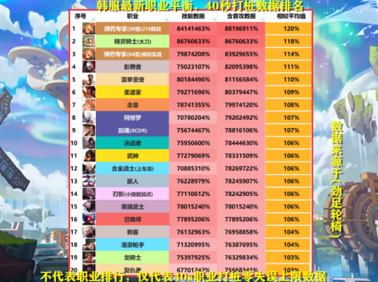 DNF2023年11月最强职业推荐 2023年11月职业排行榜图2