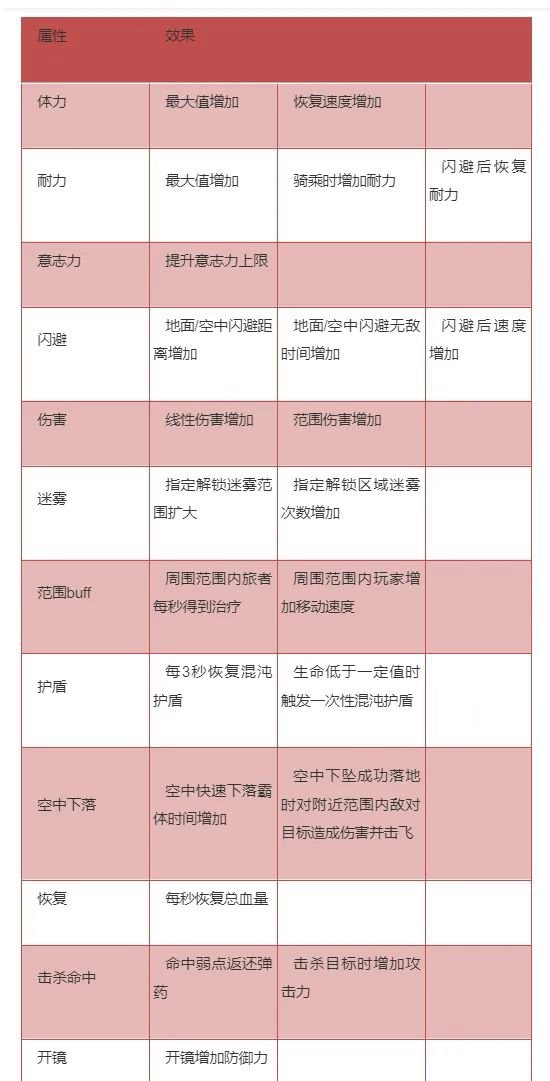 妄想山海妄想山海混沌之力增益效果一览攻略 混沌之力增益效果一览攻略图1