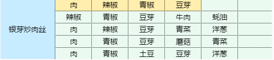 魔卡少女樱回忆钥匙银芽炒肉丝食谱配方 银芽炒肉丝怎么做图1