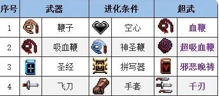 吸血鬼幸存者武器合成表汇总 武器合成材料图1