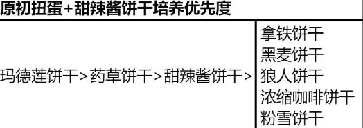 冲呀饼干人王国《冲呀饼干人王国》怎么培养饼干 怎么培养饼干图3