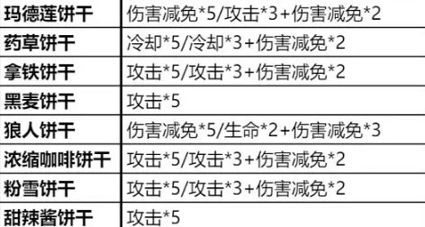 冲呀饼干人王国《冲呀饼干人王国》怎么培养饼干 怎么培养饼干图4