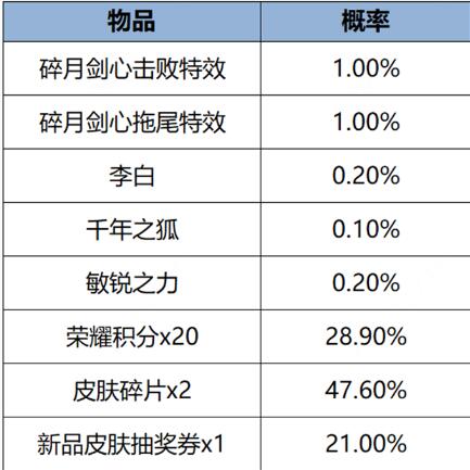 王者荣耀1月18日更新：主题皮肤免费送 1月18日更新：主题皮肤免费送图8