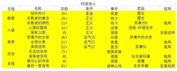 我把勇者人生活成了肉鸽完美结局怎么达成图1