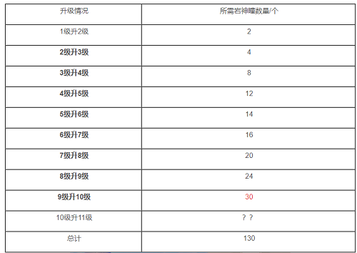 原神岩神像满级要多少个岩神瞳图1