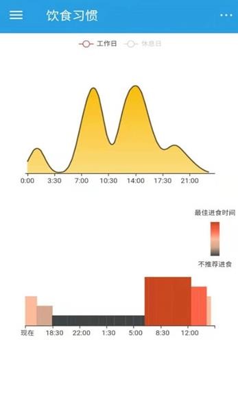 饮食时钟官方版在线截图2